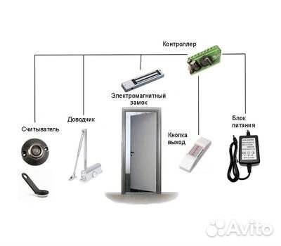 Контроль доступа