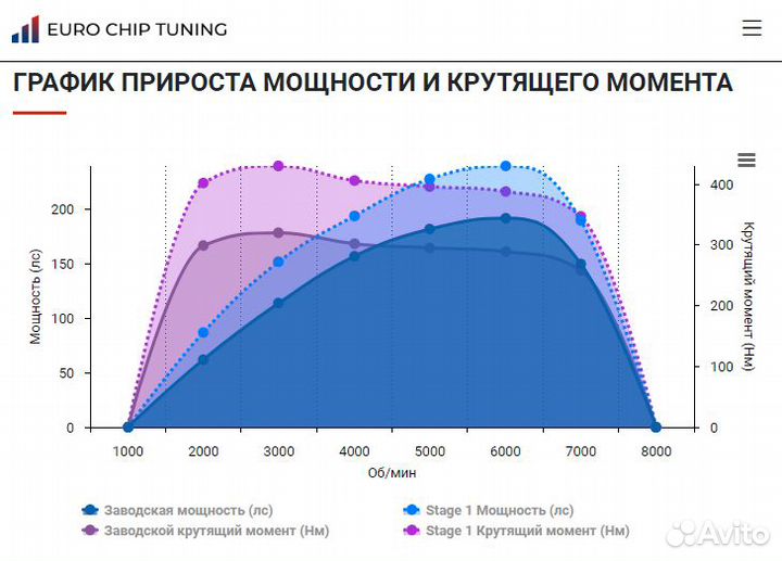 Чип тюнинг Haval Dargo 2.0 192 лс