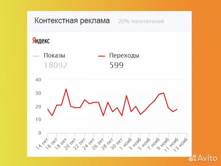 Настройка Яндекс директ. Контекстная реклама