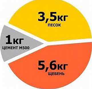 Бетон м200 в бетономешалке. Марки бетона пропорции в ведрах. Бетон пропорции в ведрах. Соотношение песка щебня и цемента для бетона м500 в ведрах. Бетон м 200 соотношения.