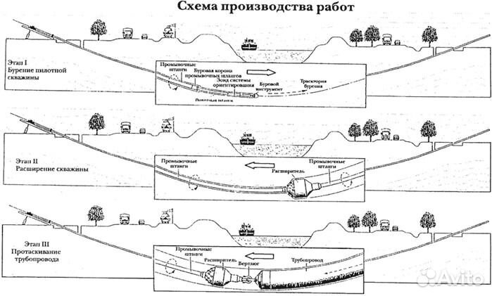 Горизонтально-направленное бурение гнб