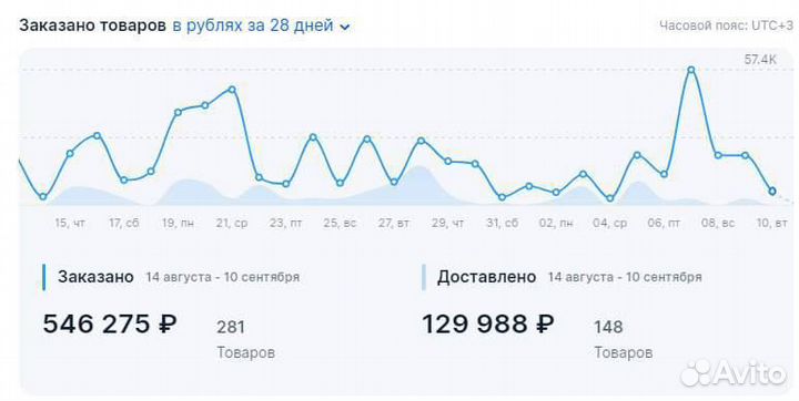 Комплексное продвижение маркетплейсов с гарантией