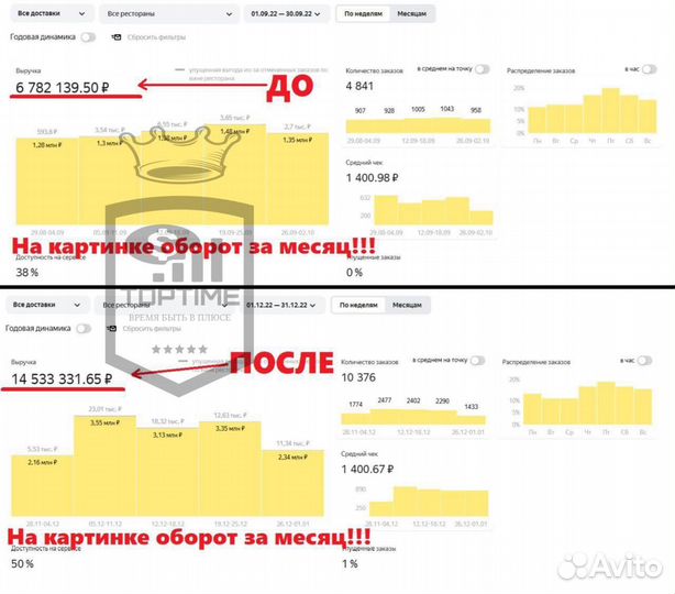 Продвижение ресторанов/оптимизация доставки - №1