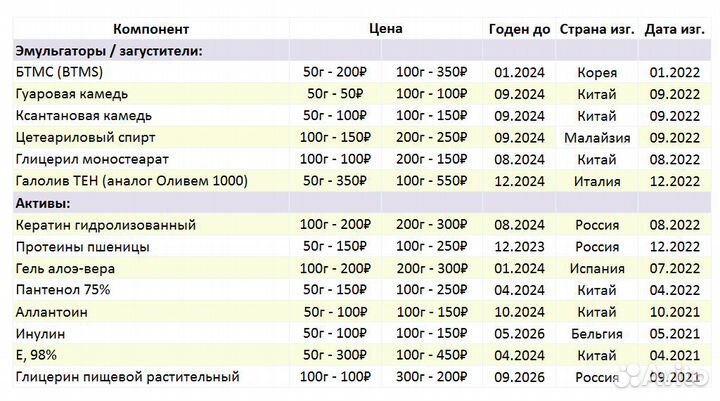 Павы, эмульгаторы, активы. комплектом
