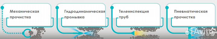 Устранение засоров.Прочистка канализации.Сантехник