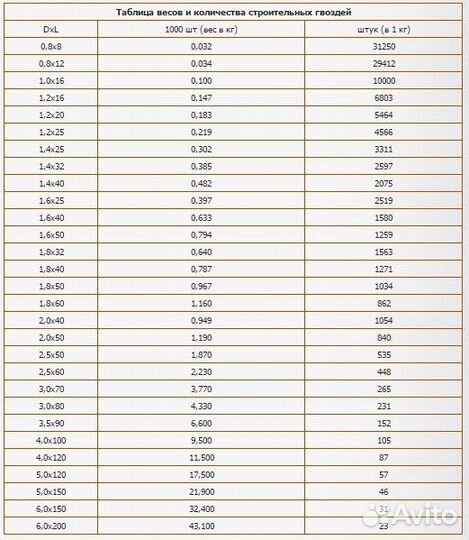 Гвозди по дереву строительные черные ГОСТ