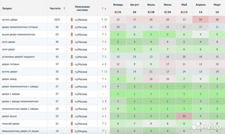 Seo продвижение и контекстная реклама