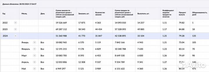 Бесплатный аудит маркетплейсов / продвижение