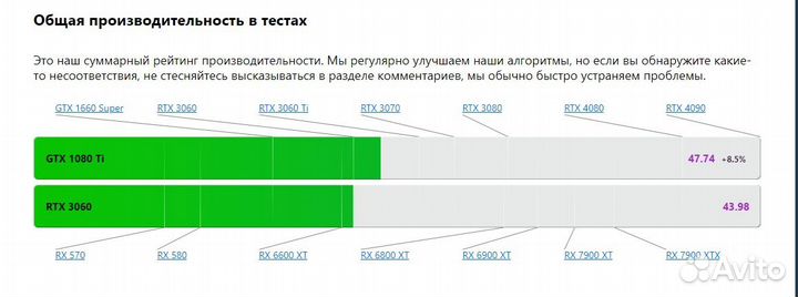 Видеокарта Msi gaming 1080 ti 11gb аналог 3060 ti