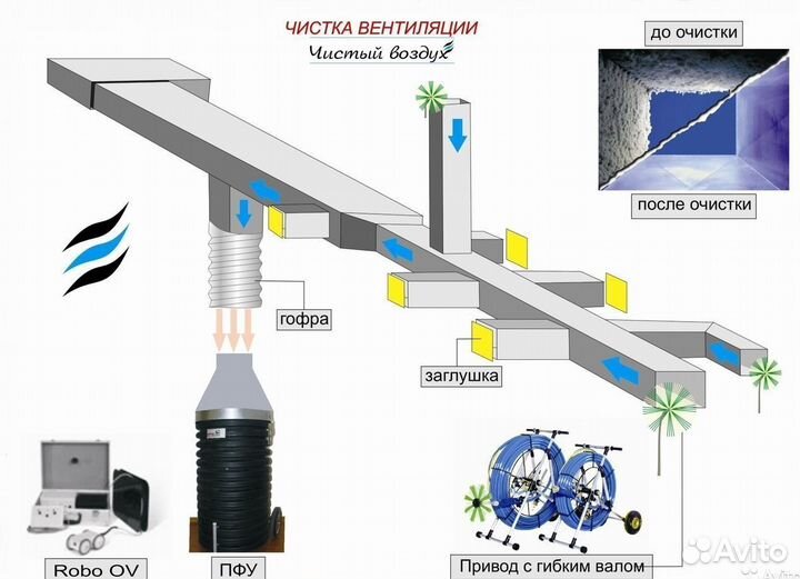 Чистка Очистка Дезинфекция вентиляции от жира