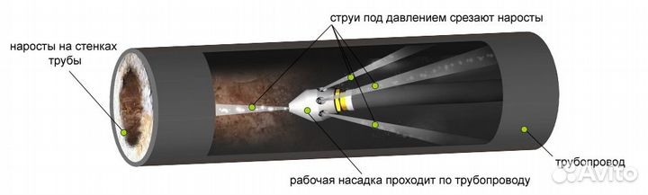 Устранение засоров, прочистка канализации