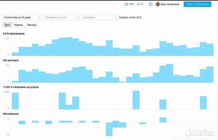 Avito Продвижение