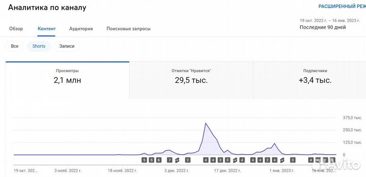 Менеджер Youtube-канала, развитие наполнение