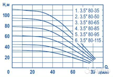 Насос скважинный Поток 3.5 80-115