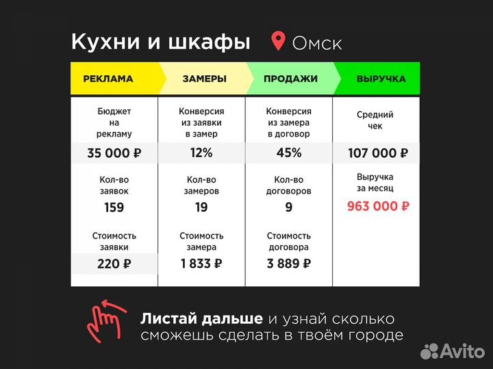 Авитолог мебель клиенты на шкафы и кухни за 3 дня