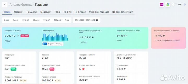 Магазин на Wildberries под ключ с гарантией