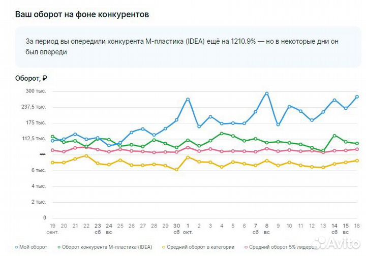 Консультация Wildberries Вайлдберриз / Ozon Озон