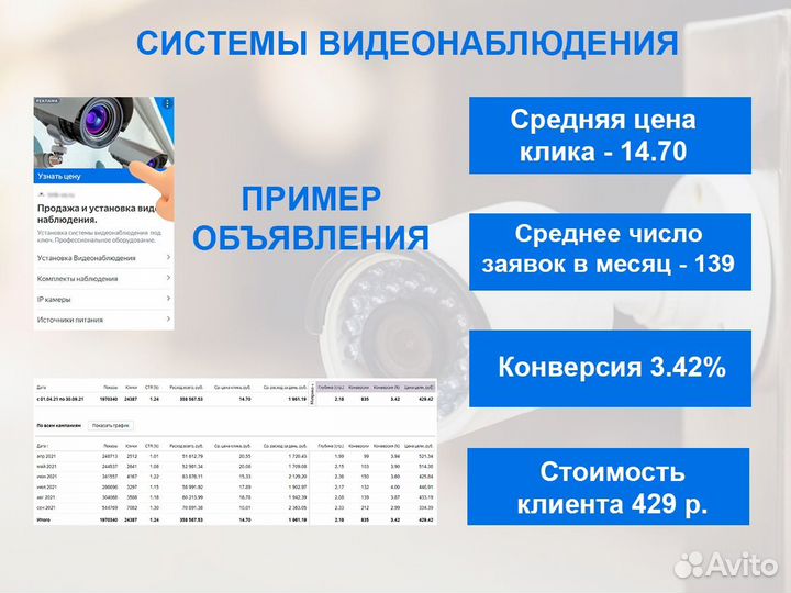 Яндекс Директ. Настройка. Ведение рекламы