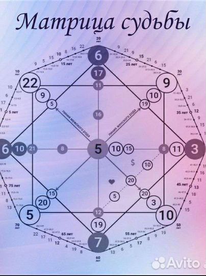 Матрица судьбы разбор / Нумеролог консультации