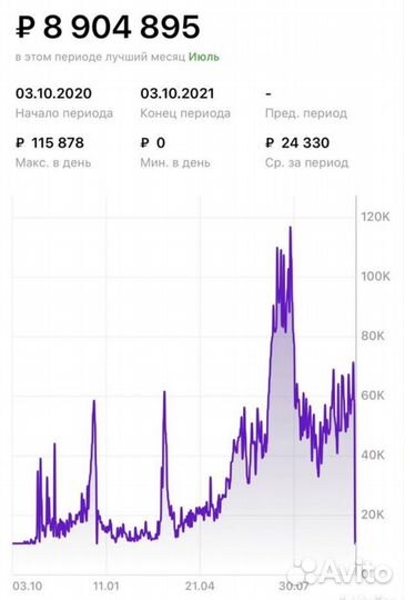 Инвестиции 60 годовых