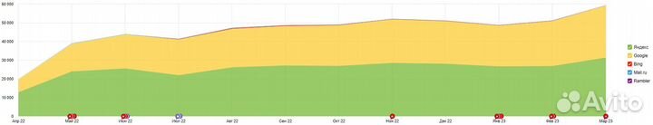 SEO продвижение сайтов. Разработка сайтов
