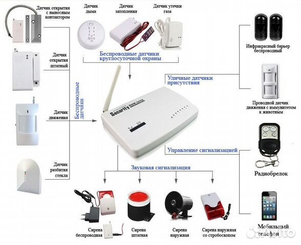 Подключение охранной gsm сигнализации GSM сигнализация для дома купить в Старом Осколе Товары для дома и дачи Авито