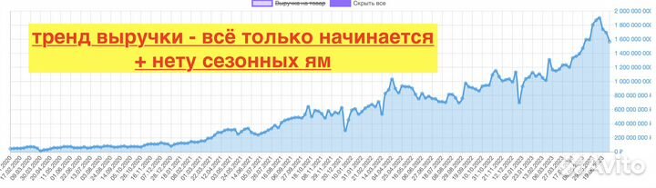 Прибыль от 400 годовых - Инвестиции в WB