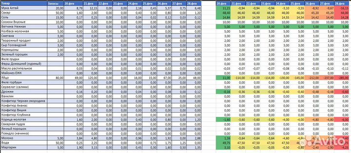 Excel и Google таблицы, Дашборды, презентации