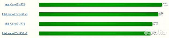 Процессоры 1155\1150\775 сокеты