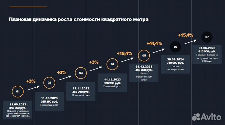 122 проц годовых на туристической недвижимости