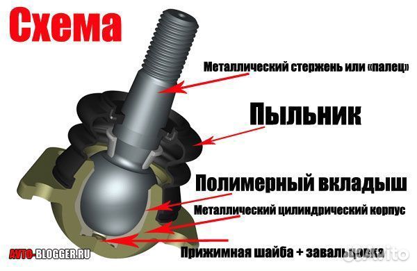 Реставрация шаровых опор