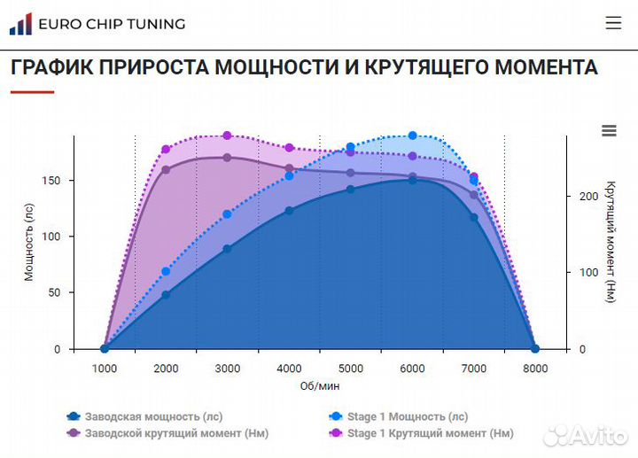 Чип тюнинг JAC S7 1.5 150 лс