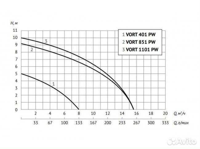 Дренажный насос Unipump vort 1101 PW, 45525