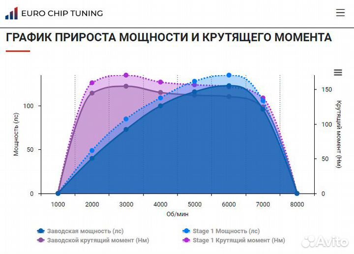 Чип тюнинг Kia Rio 1.6 III 123 лс