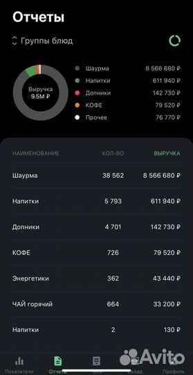 Продается Готовый бизнес Шаурма