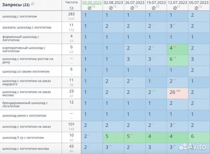 SEO продвижение сайтов под ключ