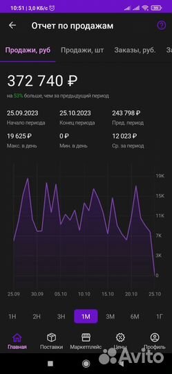Готовый бизнес на маркетплейсе