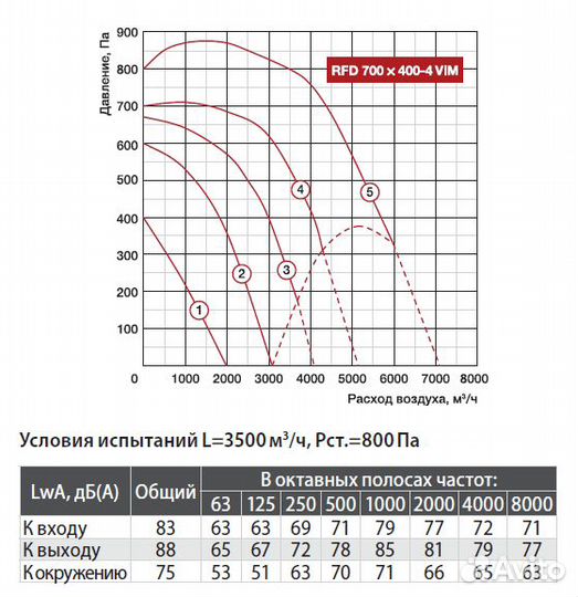 Вентилятор канальный Shuft RFD 700х400 6000 м3/ч