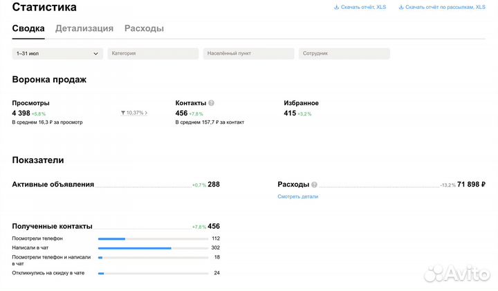 Авитолог. Продвижение Авито