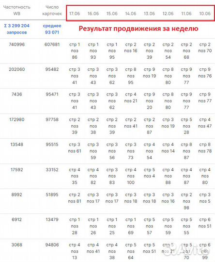 Продвижение на Wildberries вывод карточки в топ