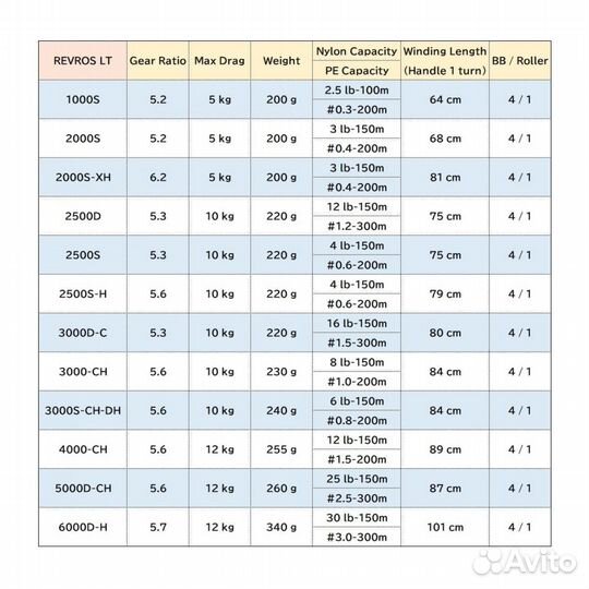 Катушка daiwa 20 revros LT 5000D-CH