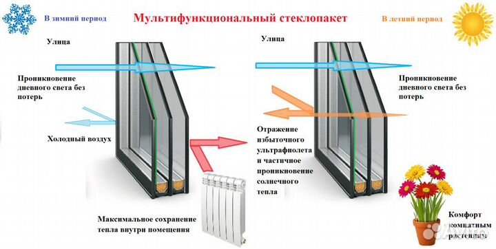 Стеклопакет