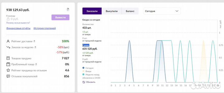 Готовый бизнес Wildberries под ключ