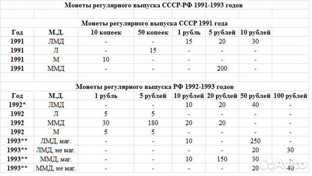 Каталог 1993. Таблица стоимости монет 1991-1993. Монеты 1991-1993 года таблица. Россия монеты 1991 - 1993 год. Таблица монет России 1991-1993 годов.