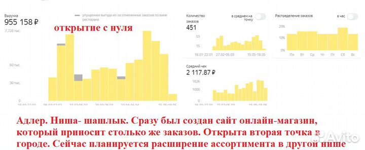 Яндекс Еда - продвижение, аудит, сопровождение