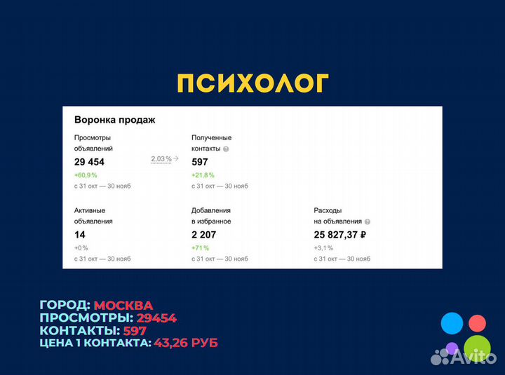 Услуги авитолога ведение / консультация / обучение