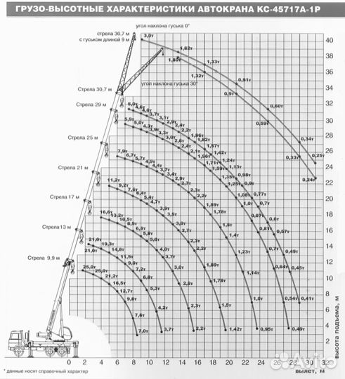 Аренда Автокрана 25 тонн 30.7 м. безнал с ндс