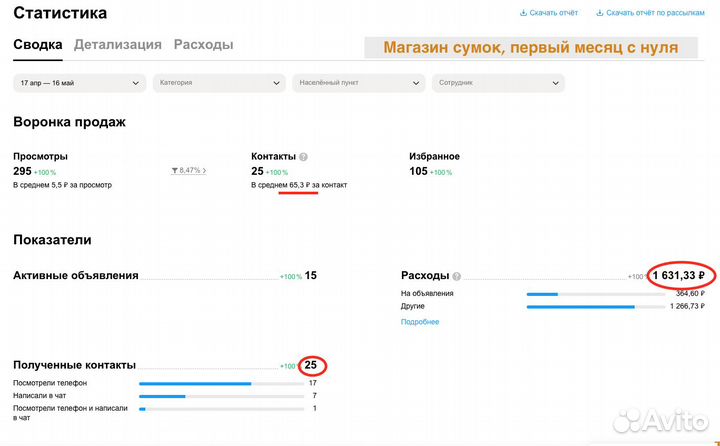 Услуги авитолога/я эксперт/ маркетолог
