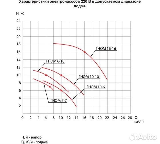 Насос ESQ гном 16-16-50/1.5-380