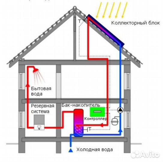 Монтаж солнечных коллекторов и гелиосистем